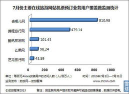 在線旅游市場(chǎng)7月機(jī)票預(yù)訂數(shù)據(jù)發(fā)布，勁旅網(wǎng)監(jiān)測(cè)顯示用戶覆蓋數(shù)競(jìng)爭(zhēng)激烈